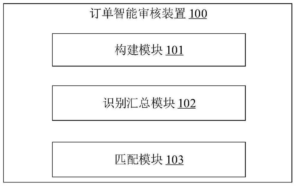 Order intelligent auditing method and device, electronic equipment and storage medium