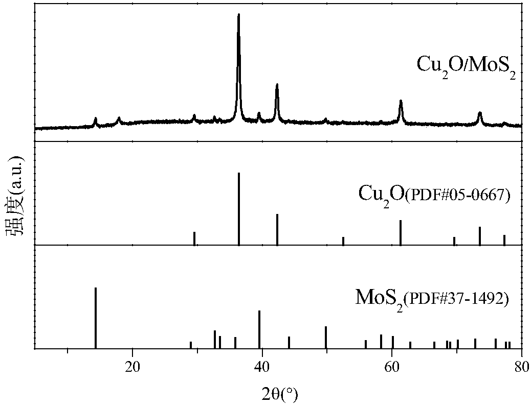 Metal oxide-sulfide composite negative electrode material and preparation method thereof