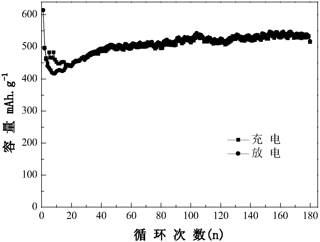 Metal oxide-sulfide composite negative electrode material and preparation method thereof