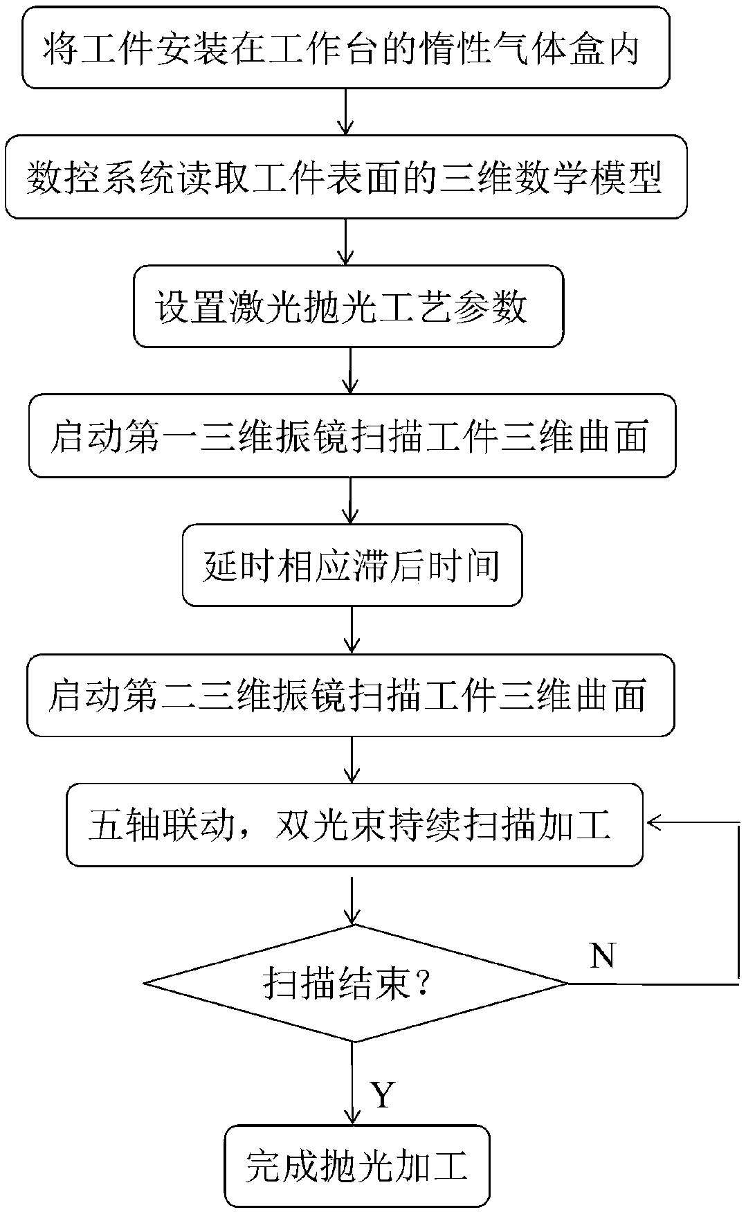 Double-beam five-axis numerically controlled laser polishing method