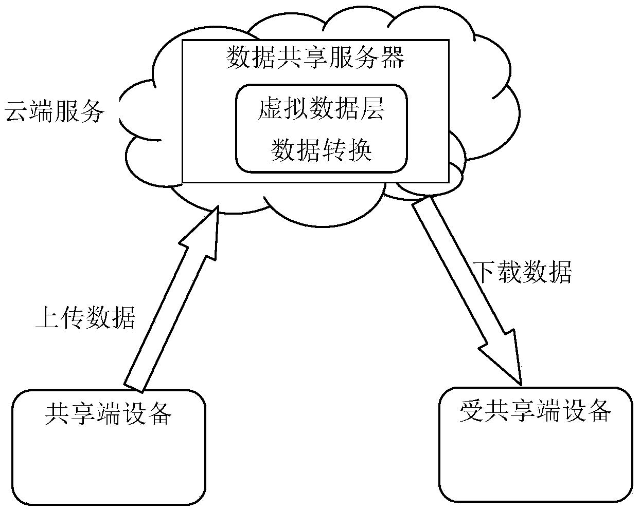 Method for data sharing among intelligent equipment based on file system