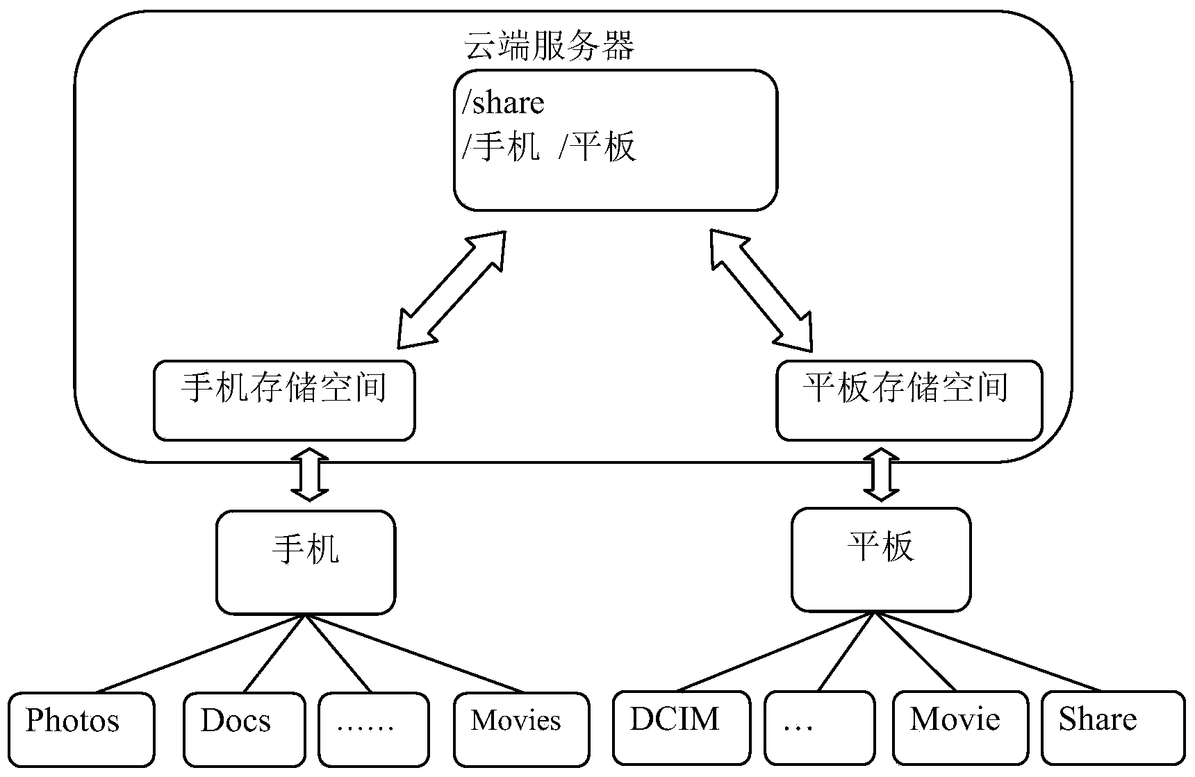 Method for data sharing among intelligent equipment based on file system