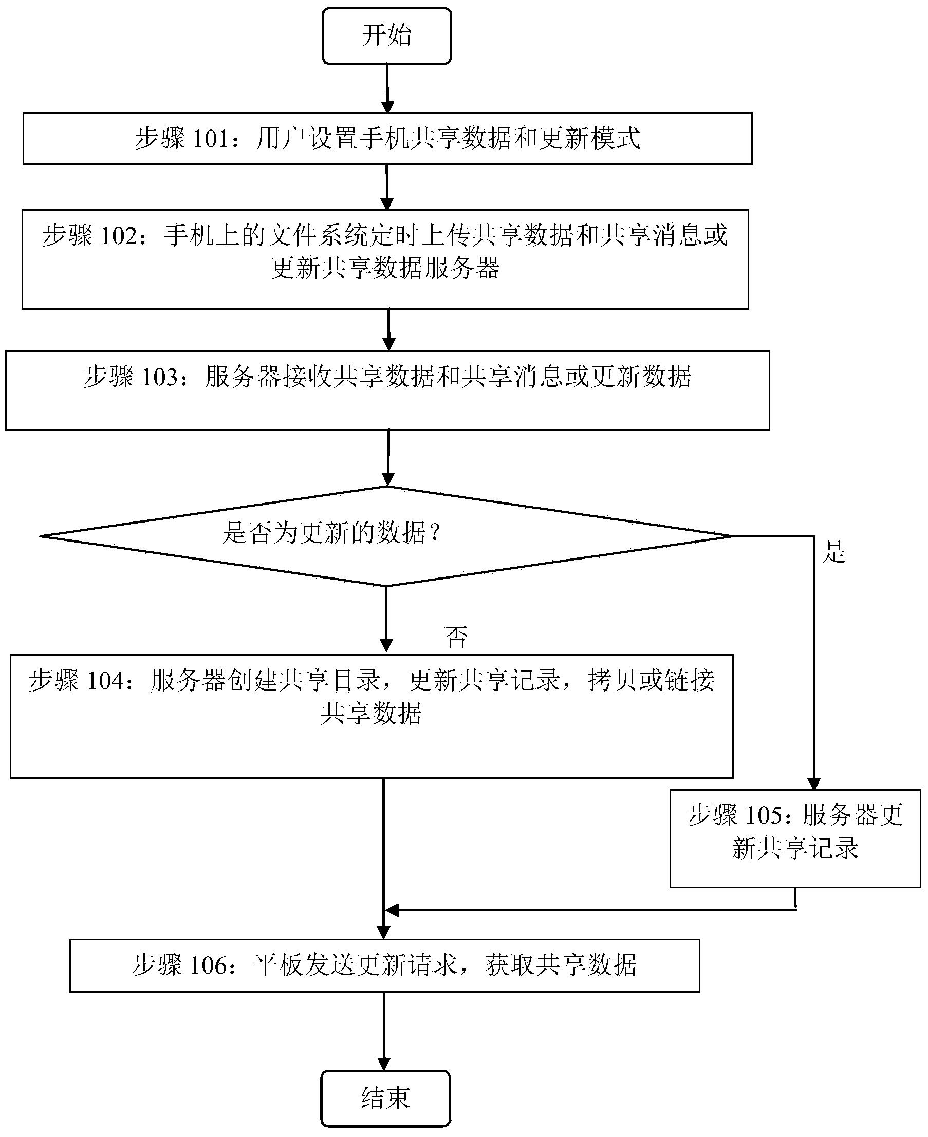 Method for data sharing among intelligent equipment based on file system