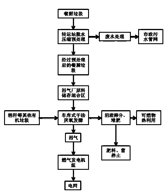 Garbage type dry fermentation comprehensive treatment method for kitchen wastes and organic wastes