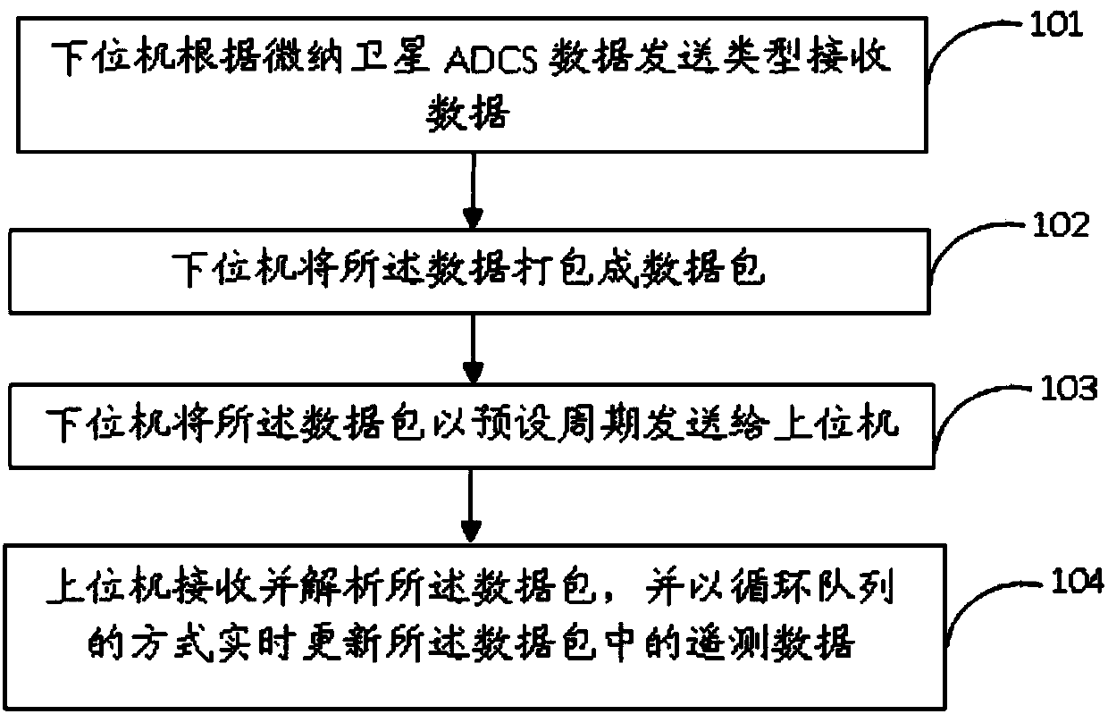 A data transmission method and system