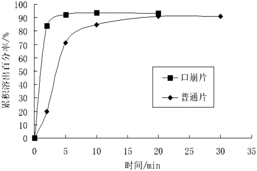 Infantile domperidone orally disintegrating tablet and preparation method thereof