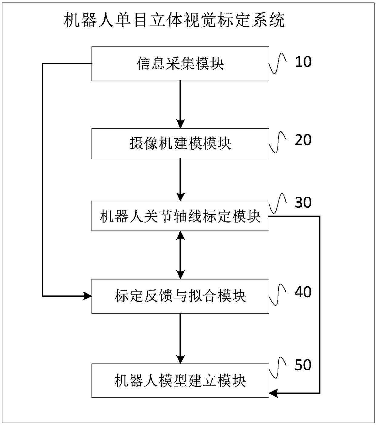 Robot monocular stereoscopic vision calibrating system and method