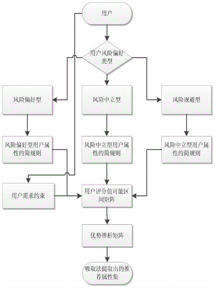 A service recommendation method based on user risk preference