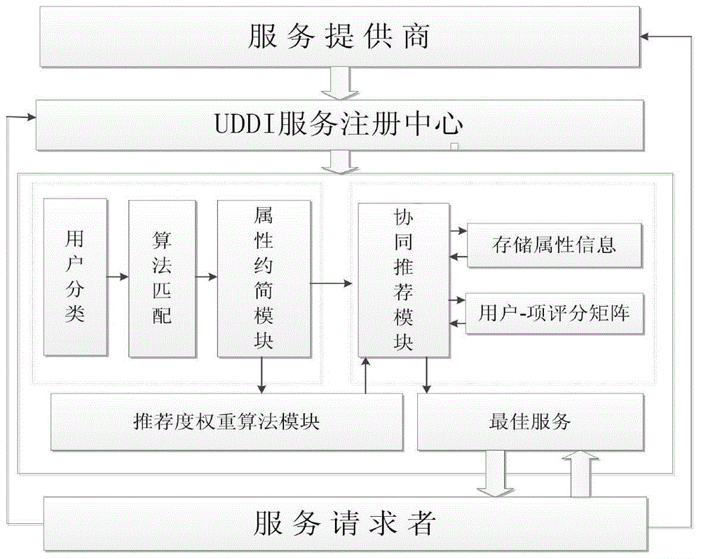 A service recommendation method based on user risk preference