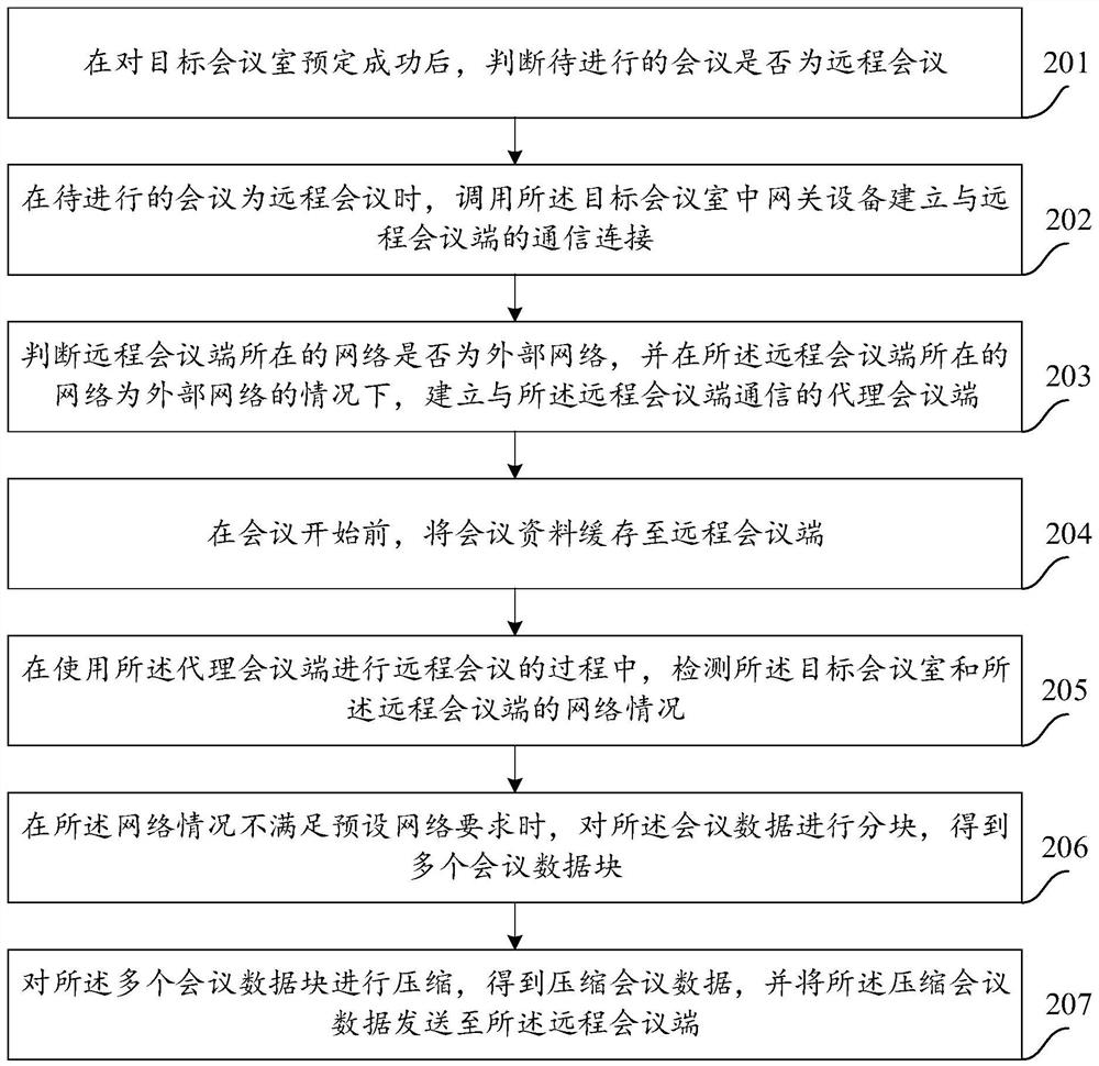 Remote conference method and device