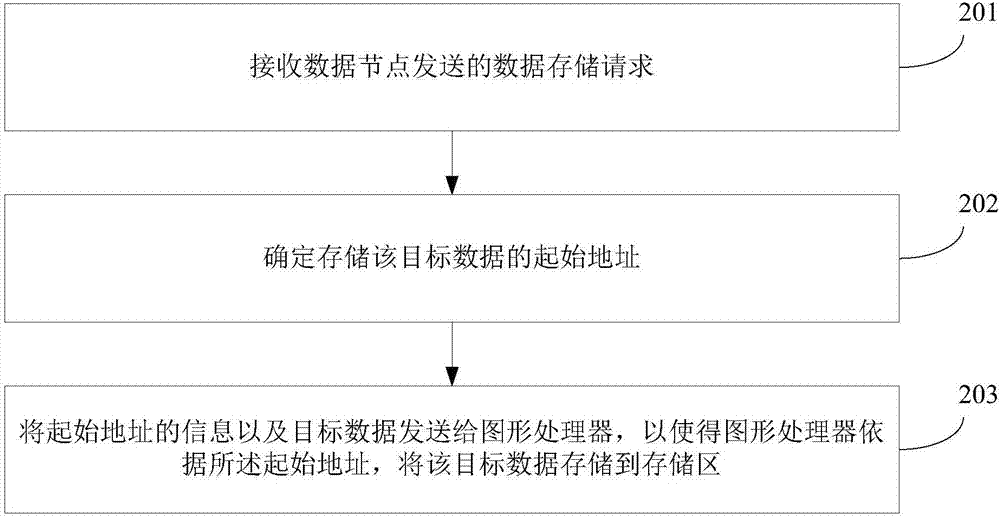 Data storage and access method, nodes and server cluster