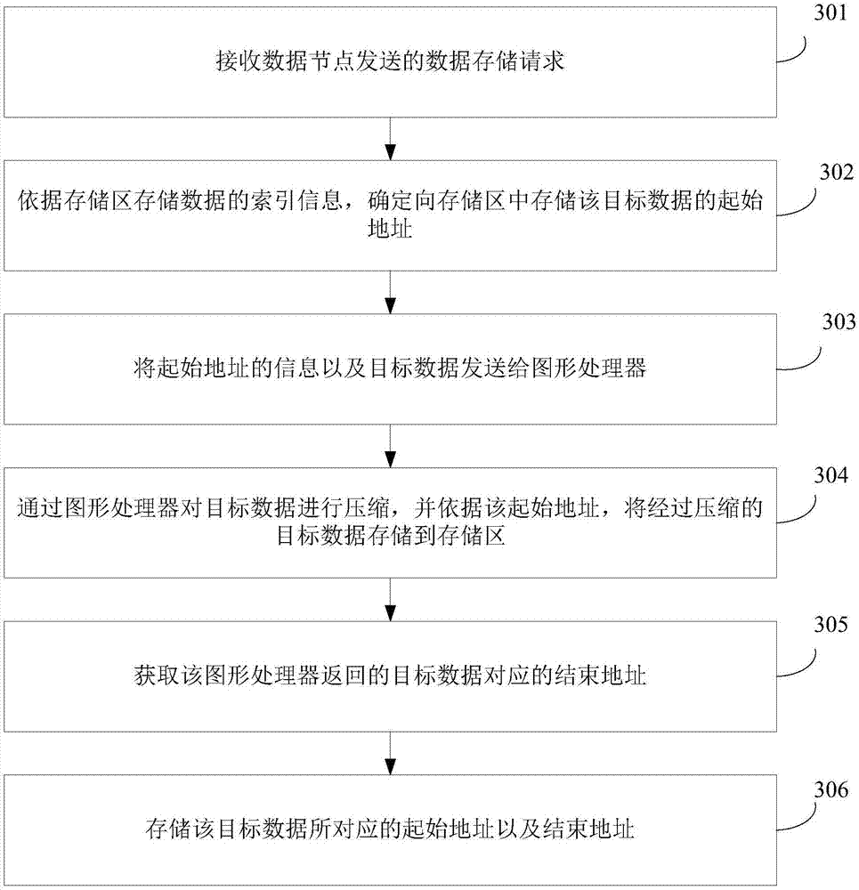 Data storage and access method, nodes and server cluster