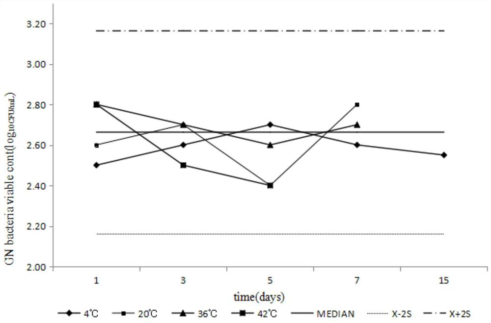 Proficiency testing samples of bile-salt-resistant gram-negative bacteria in pharmaceuticals and its preparation method