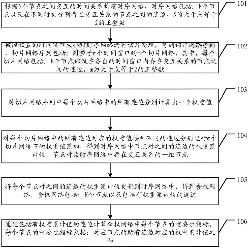 Sequential network node importance mining method and device