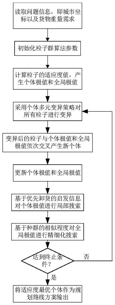 Logistics vehicle low-carbon route planning method based on heuristic particle swarm optimization