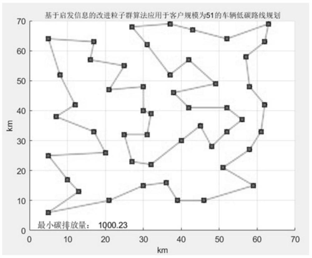 Logistics vehicle low-carbon route planning method based on heuristic particle swarm optimization