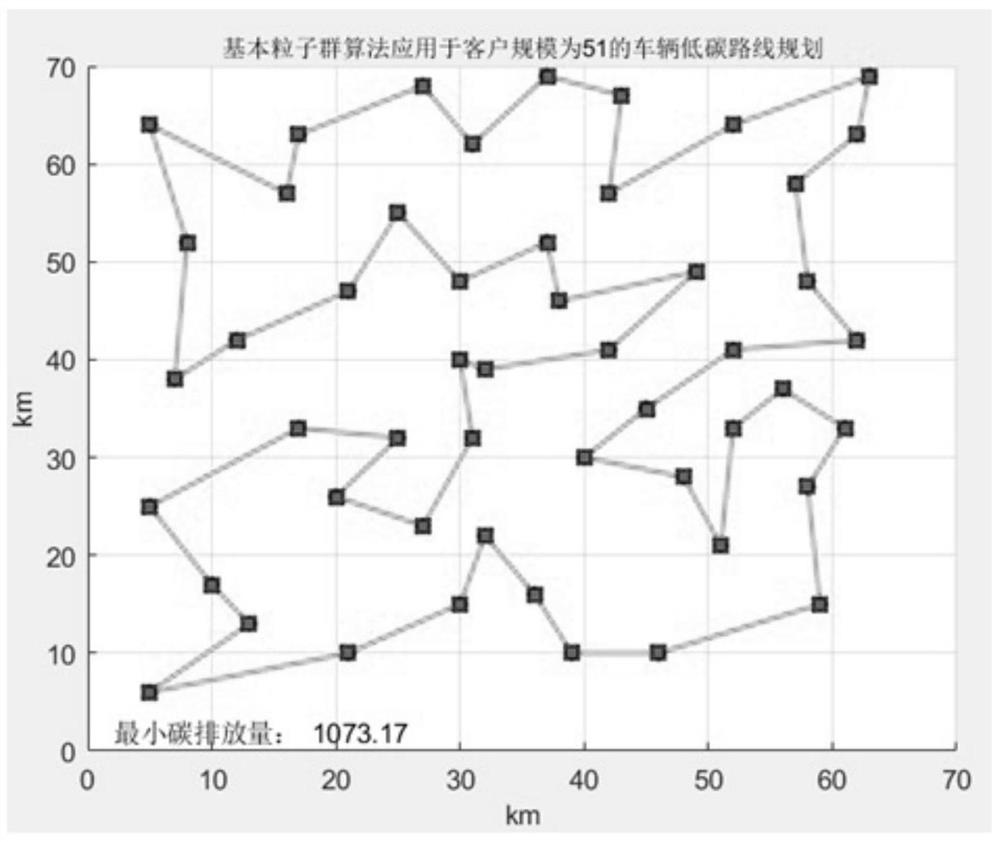 Logistics vehicle low-carbon route planning method based on heuristic particle swarm optimization