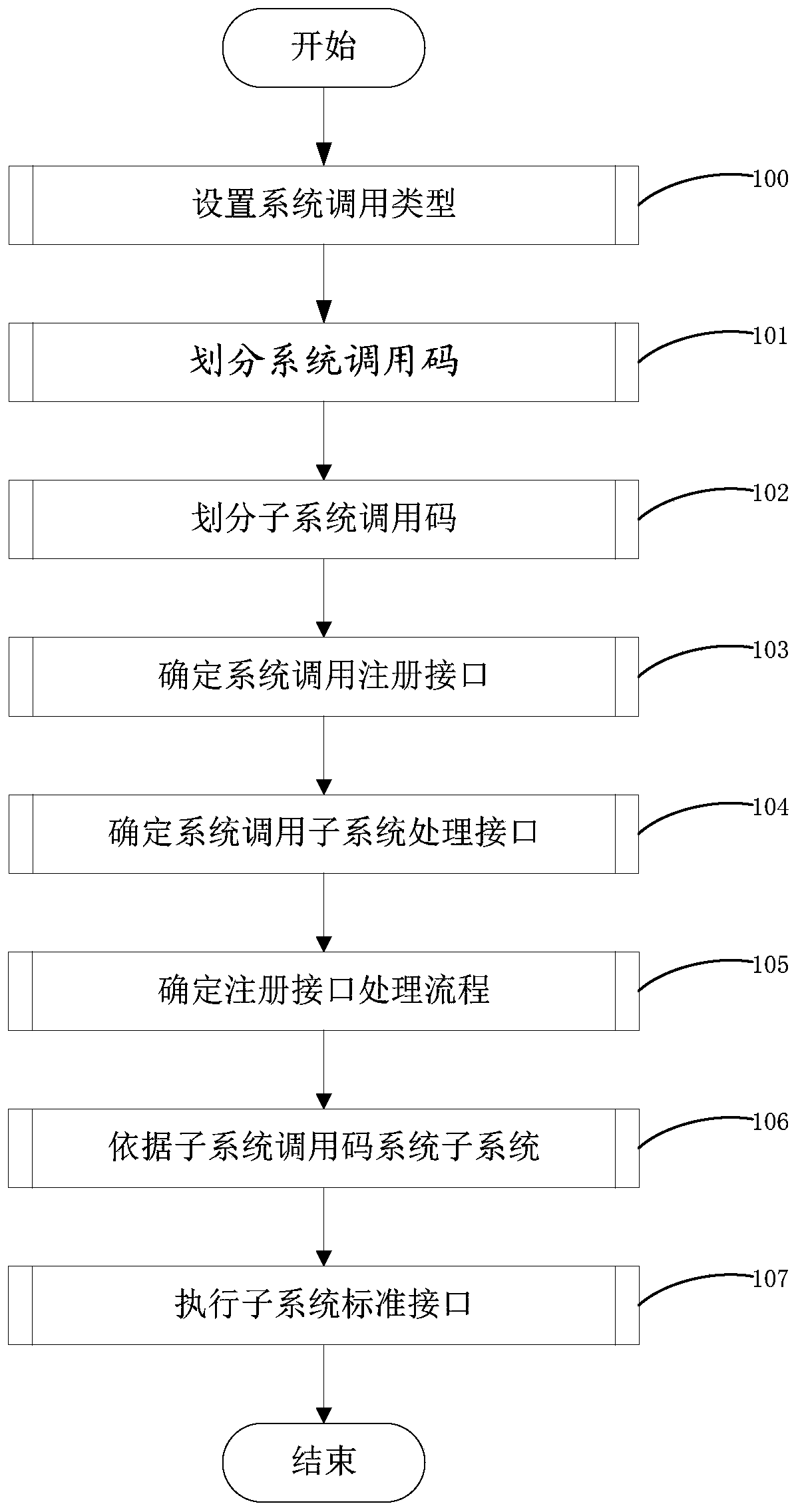 System call standard component implementation method and device