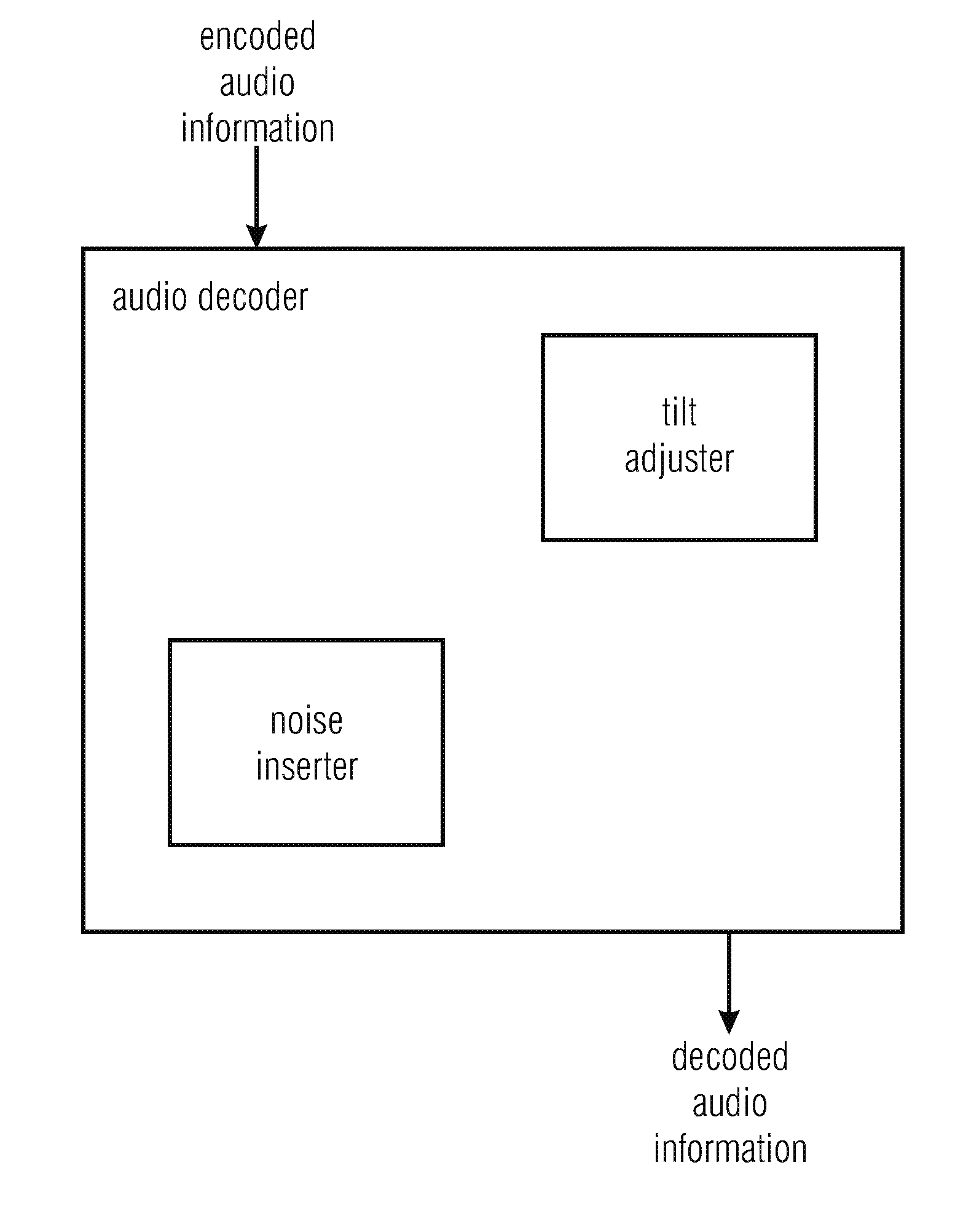 Noise filling without side information for celp-like coders