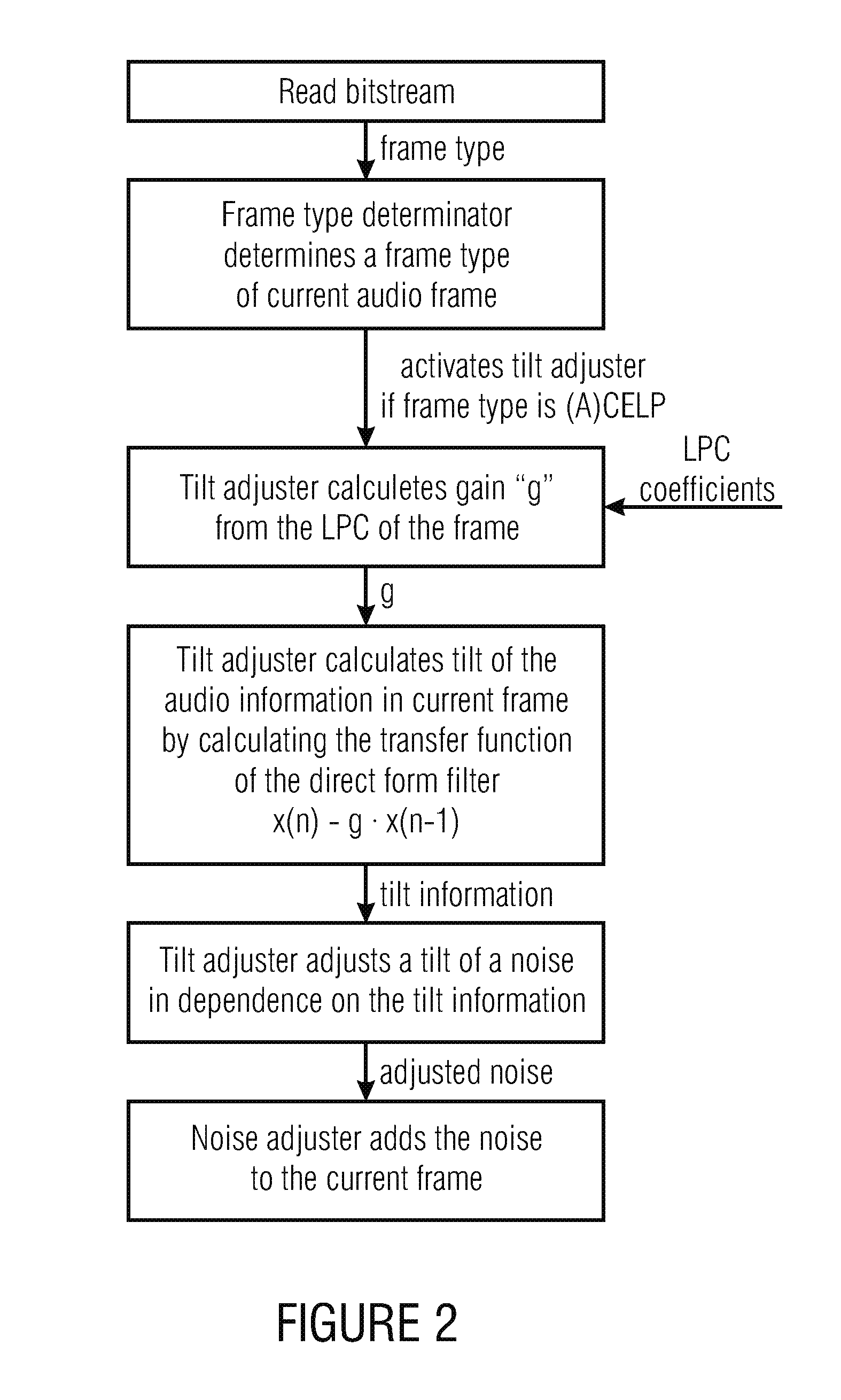 Noise filling without side information for celp-like coders