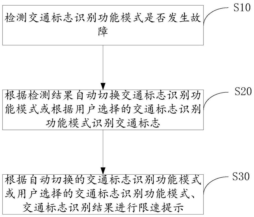 Traffic sign recognition method and system and storage medium