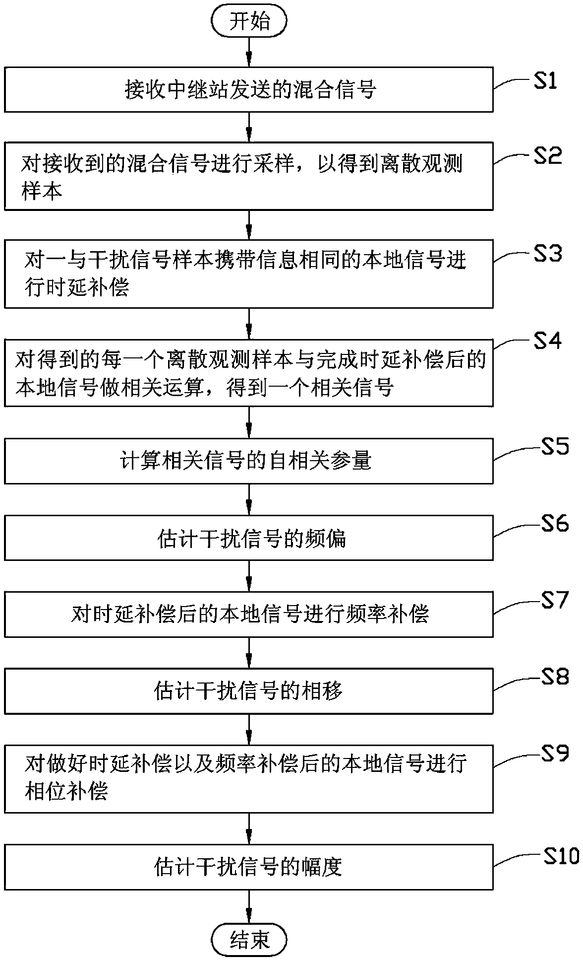 Method and device for jointly estimating interference signal physical parameters