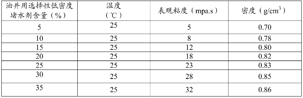 Selective low-density water blocking agent and preparation and construction technology thereof