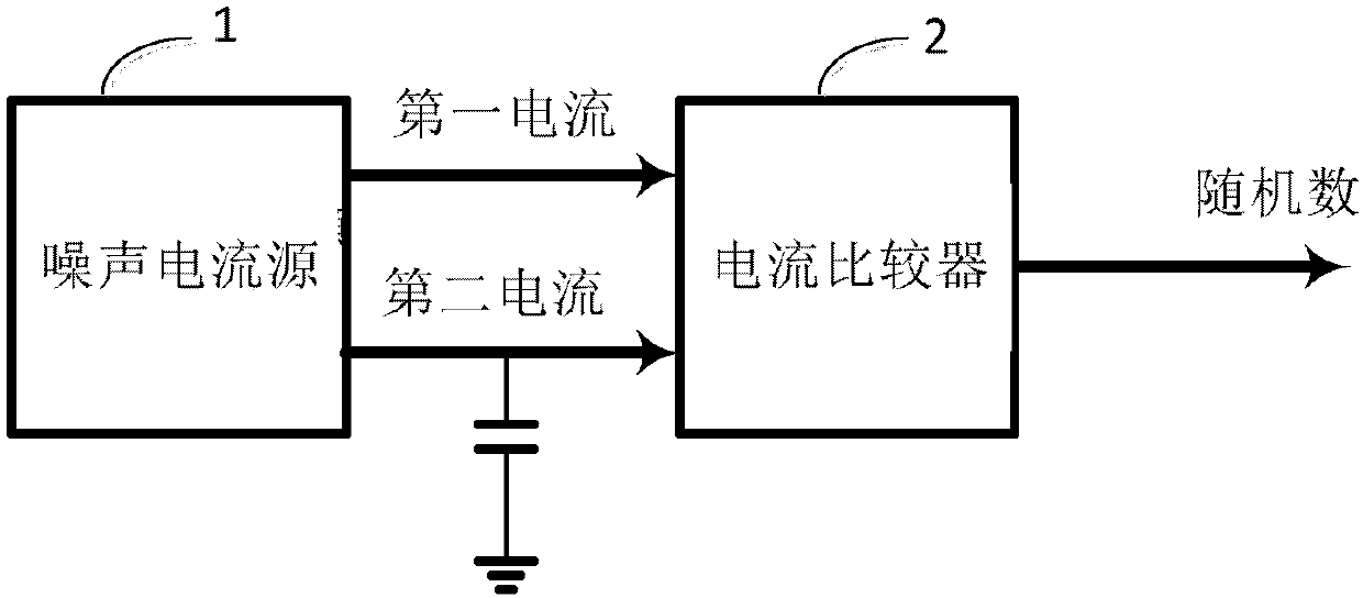 Noise type random number generator