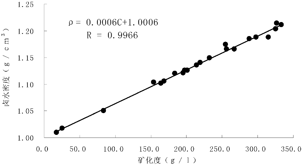 Method for obtaining sandstone brine layer potassium ion content by means of logging information