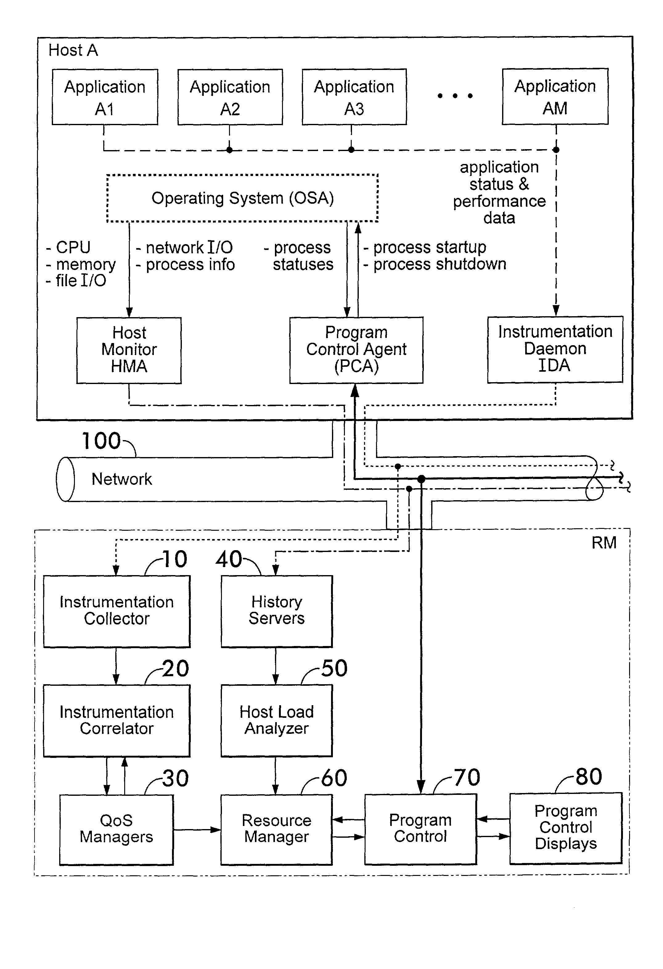 Instrumentation for resource management architecture and corresponding programs therefor