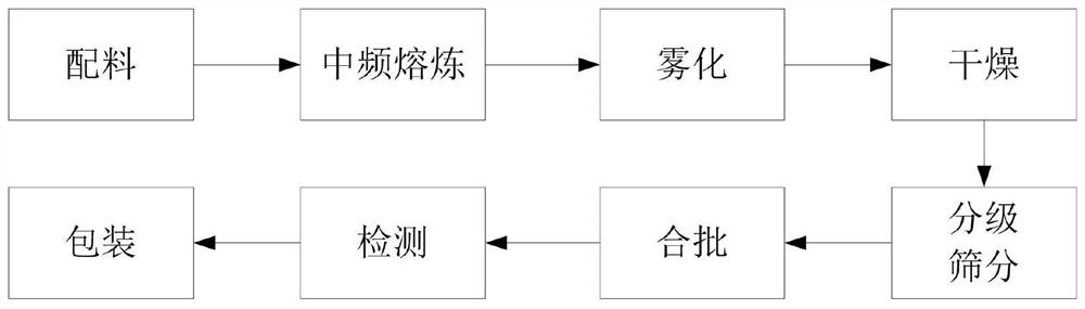 Cobalt-chromium-molybdenum alloy powder material for injection molding and manufacturing method of cobalt-chromium-molybdenum alloy powder material