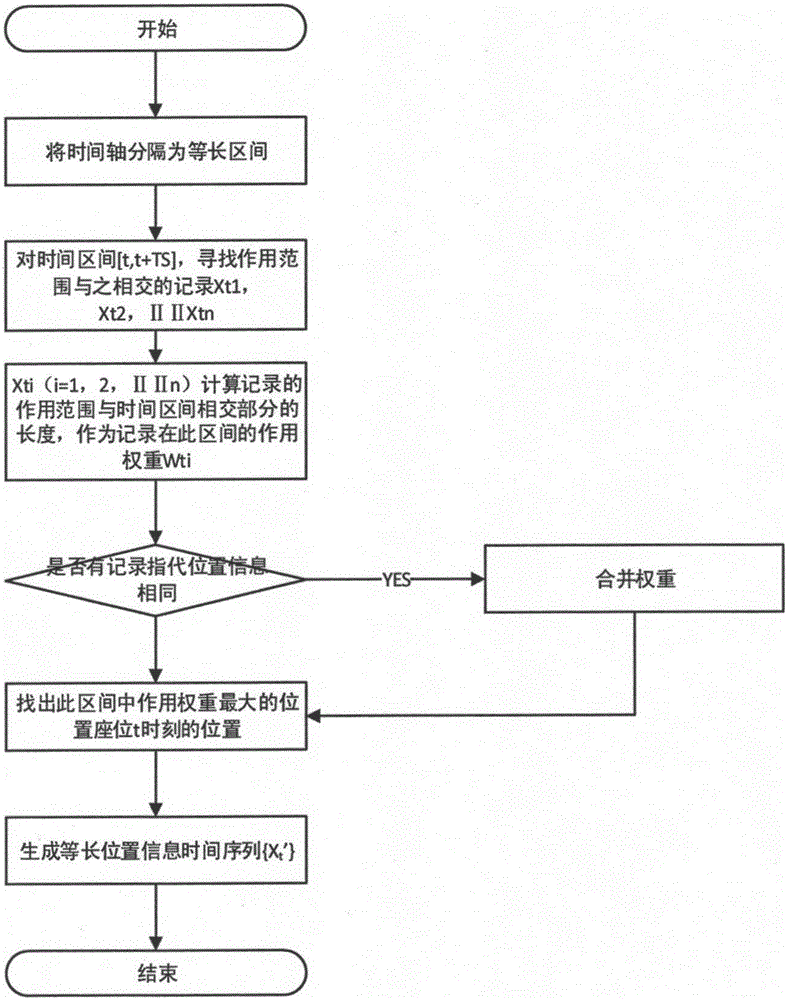 Individual activity steady state training method under large data environment