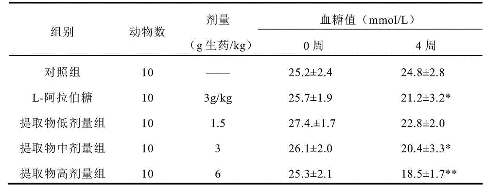 Composition capable of reducing blood glucose and preparation method