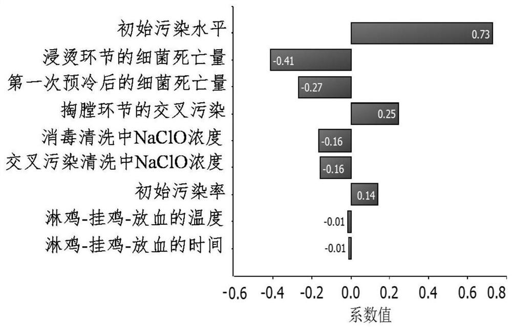 Quantitative risk assessment method for salmonella in broiler chicken industry chain