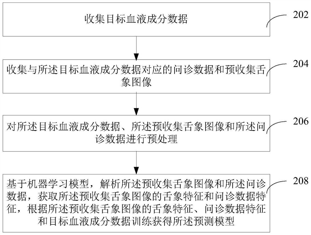 Method, device, computer equipment and storage medium for predicting glycated hemoglobin component value in blood