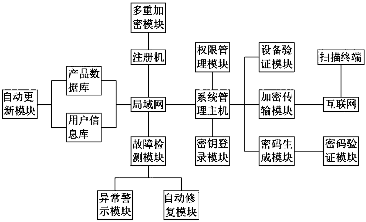 Quick verification system for electronic product code