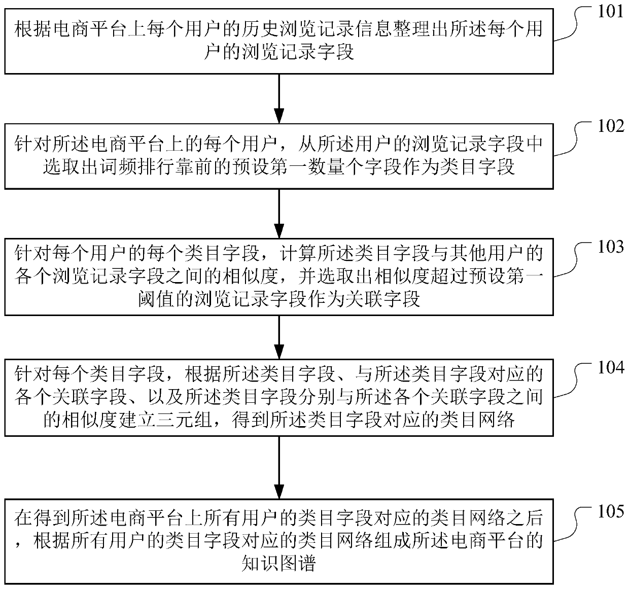 Knowledge graph construction method and device for e-commerce platform, equipment and storage medium