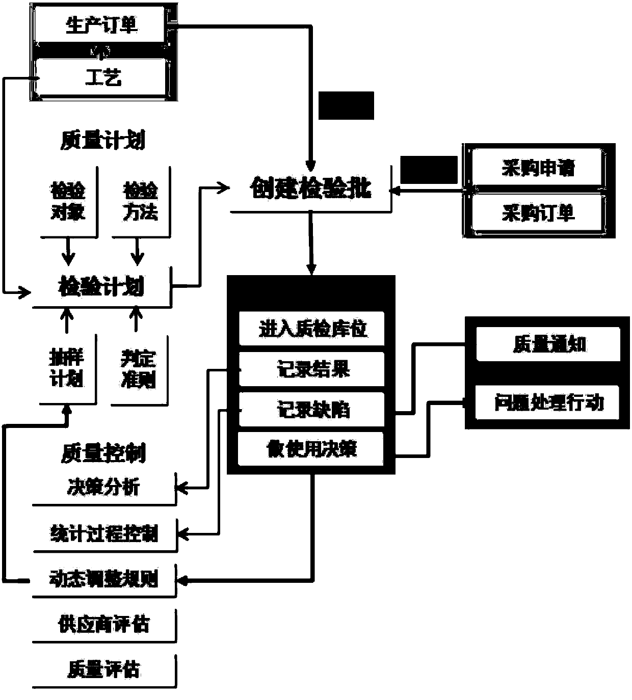 Quality management system for finished automobile production and manufacturing