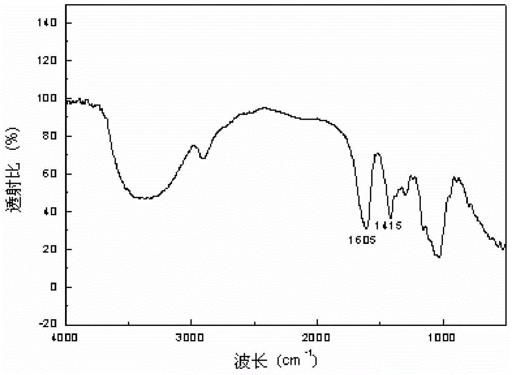 Method for preparing modified regenerated cellulose/alginate hemostatic composite material