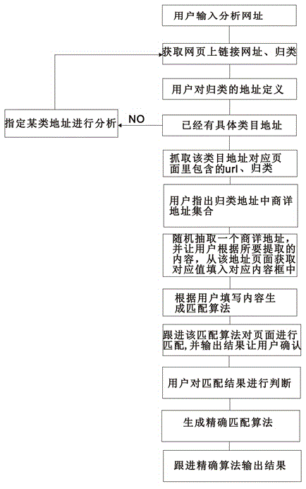 Automated data collecting method capable of manually intervening calibration