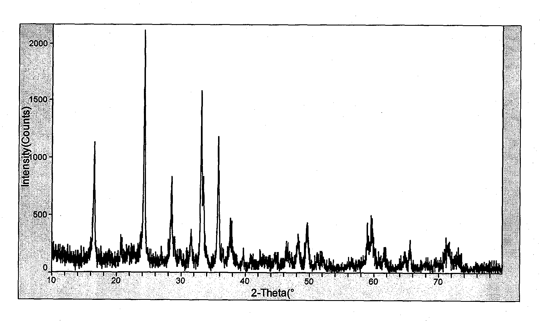 C/Li2MSiO4-xNy/C (M=Fe, Mn, Co) composite positive electrode material for lithium ion battery and preparation method thereof