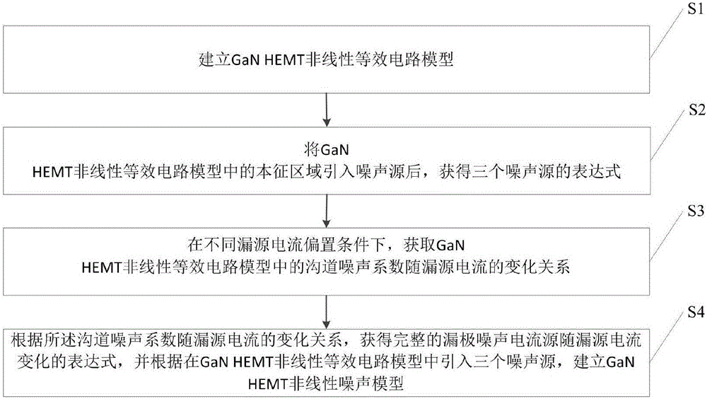 Method for establishing nonlinear noise model of GaN HEMT