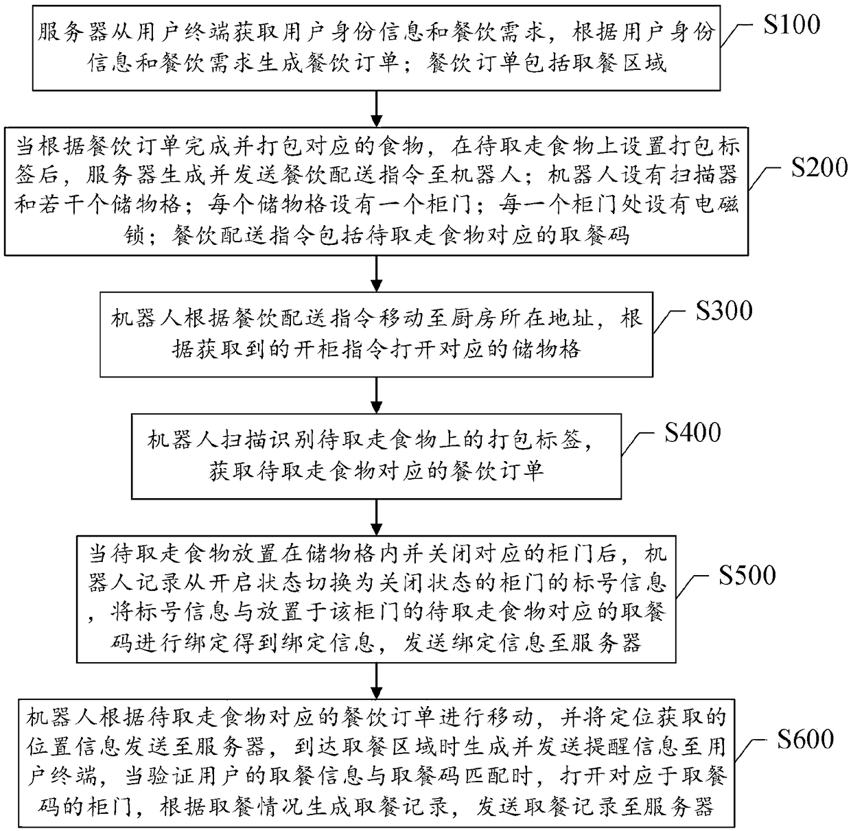 A catering distribution method and system based on a robot