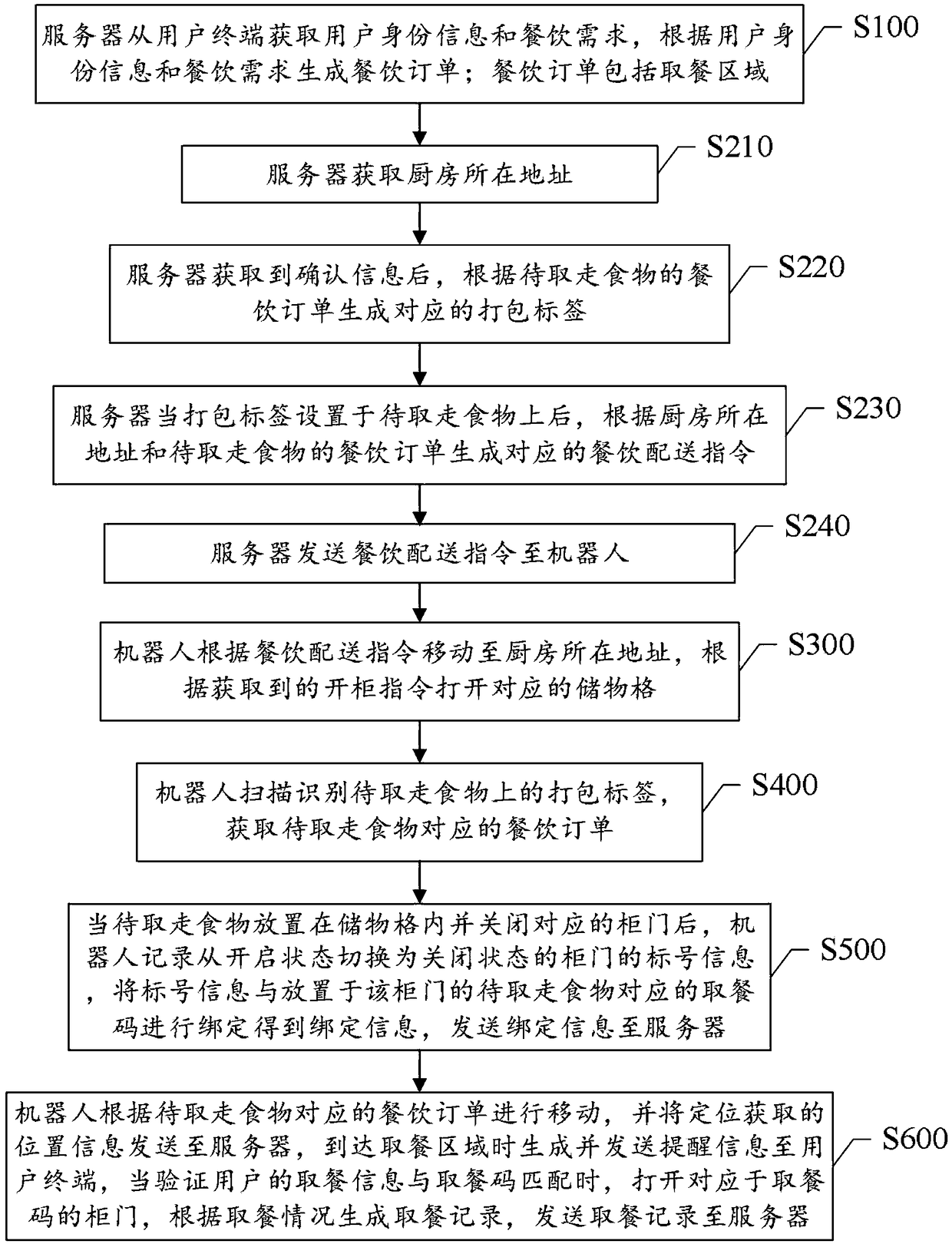 A catering distribution method and system based on a robot