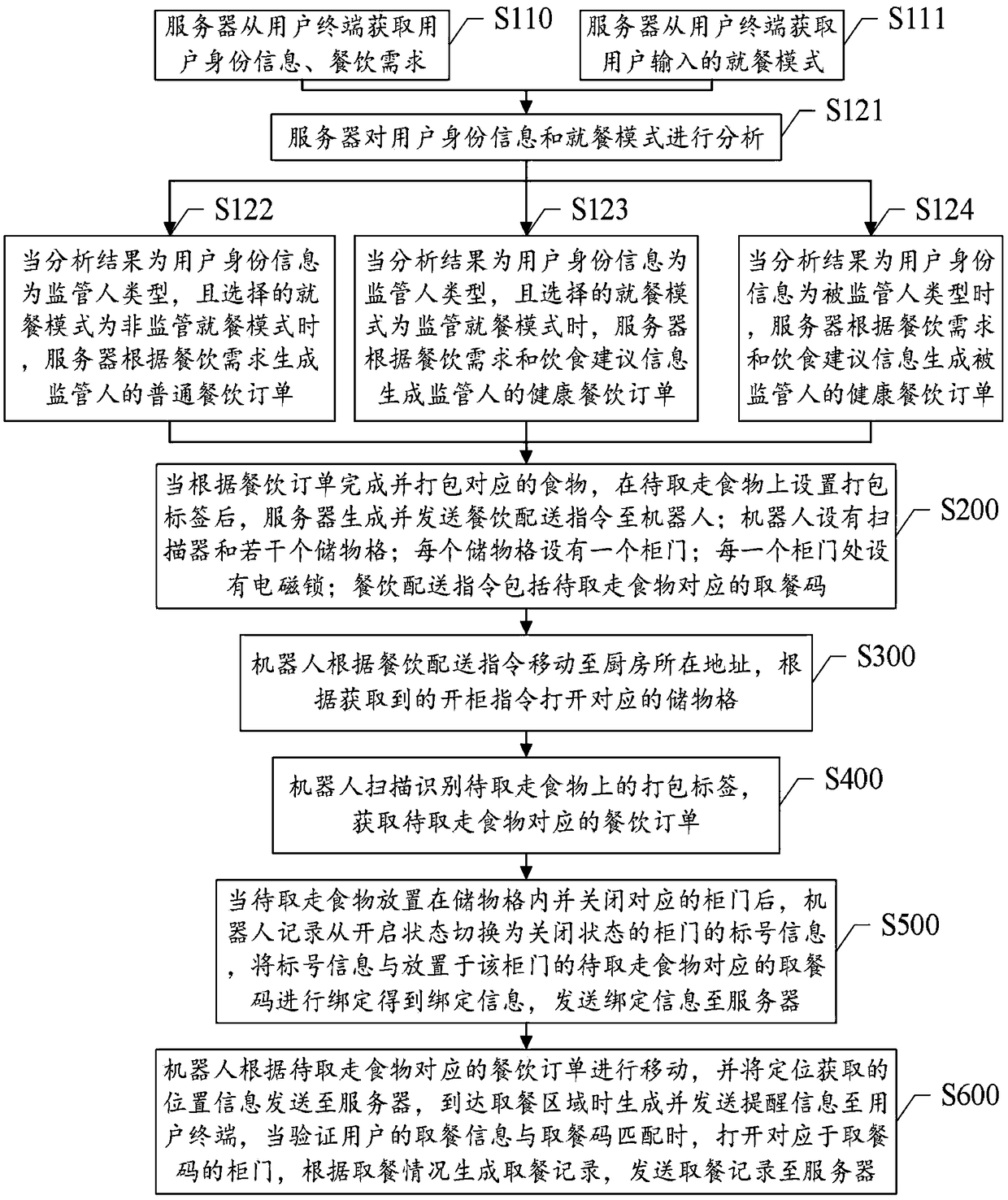 A catering distribution method and system based on a robot