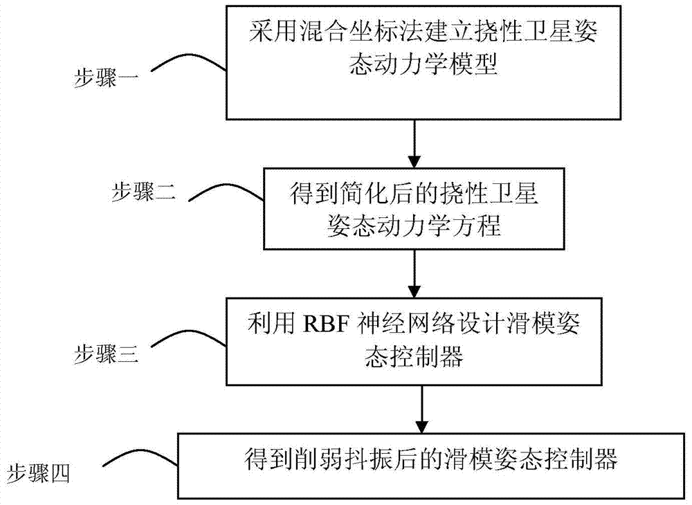 A method of deflection satellite adaptive neural network sliding gesture control method