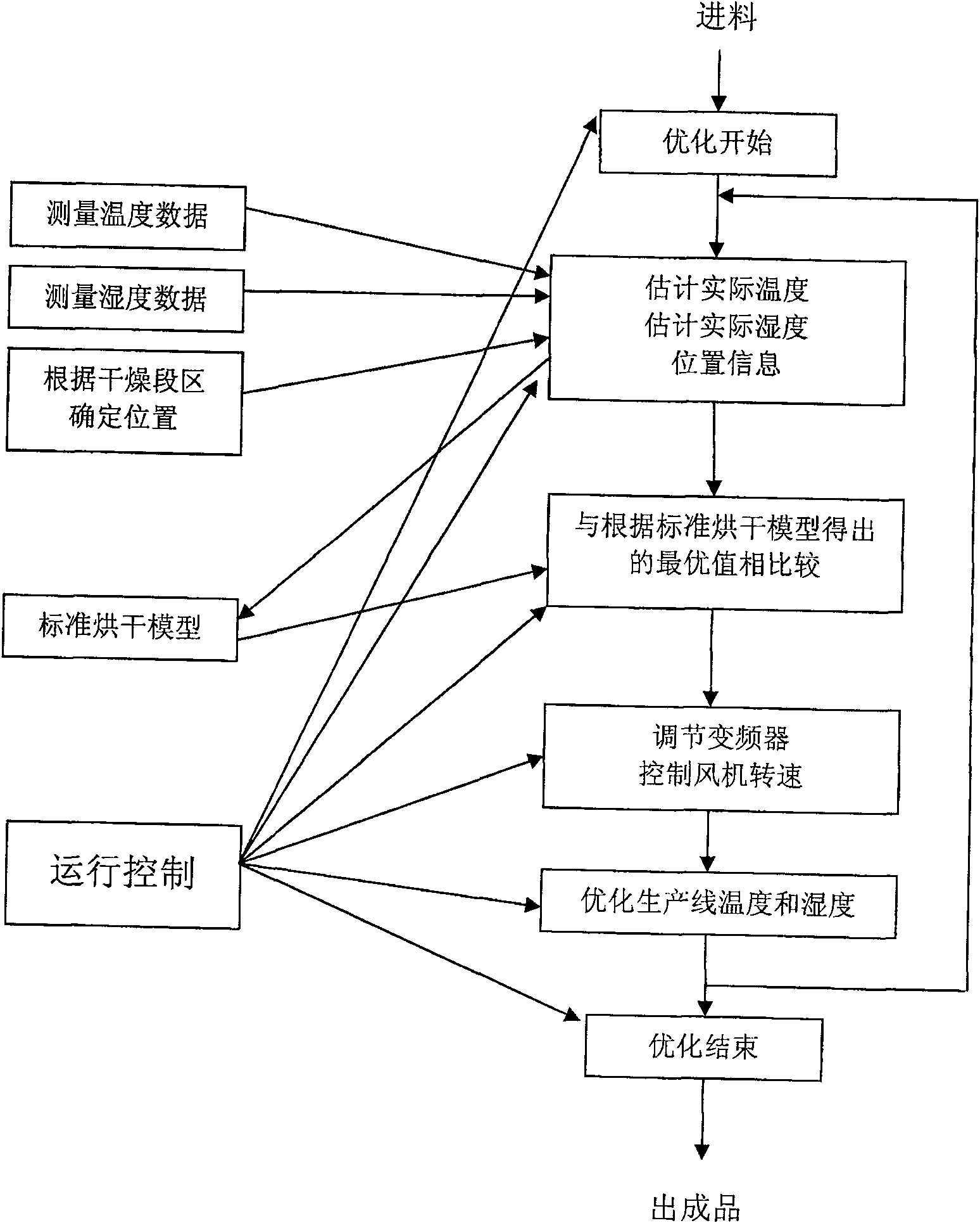 Paper pulp molding drying line based on variable-frequency control technique and preparing process thereof