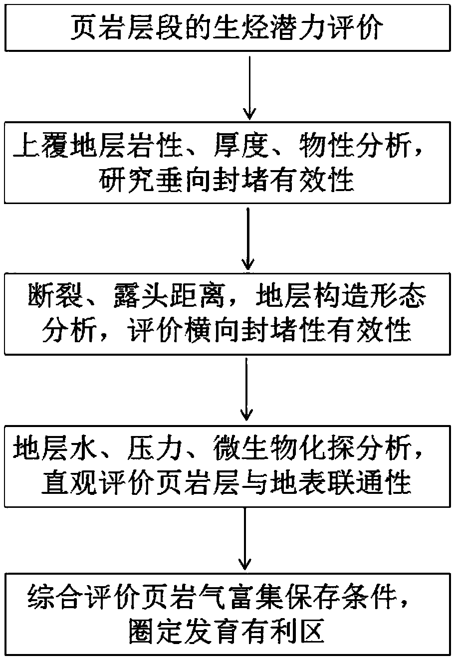 Method for evaluating shale gas preservation effectiveness in complex reconstruction areas