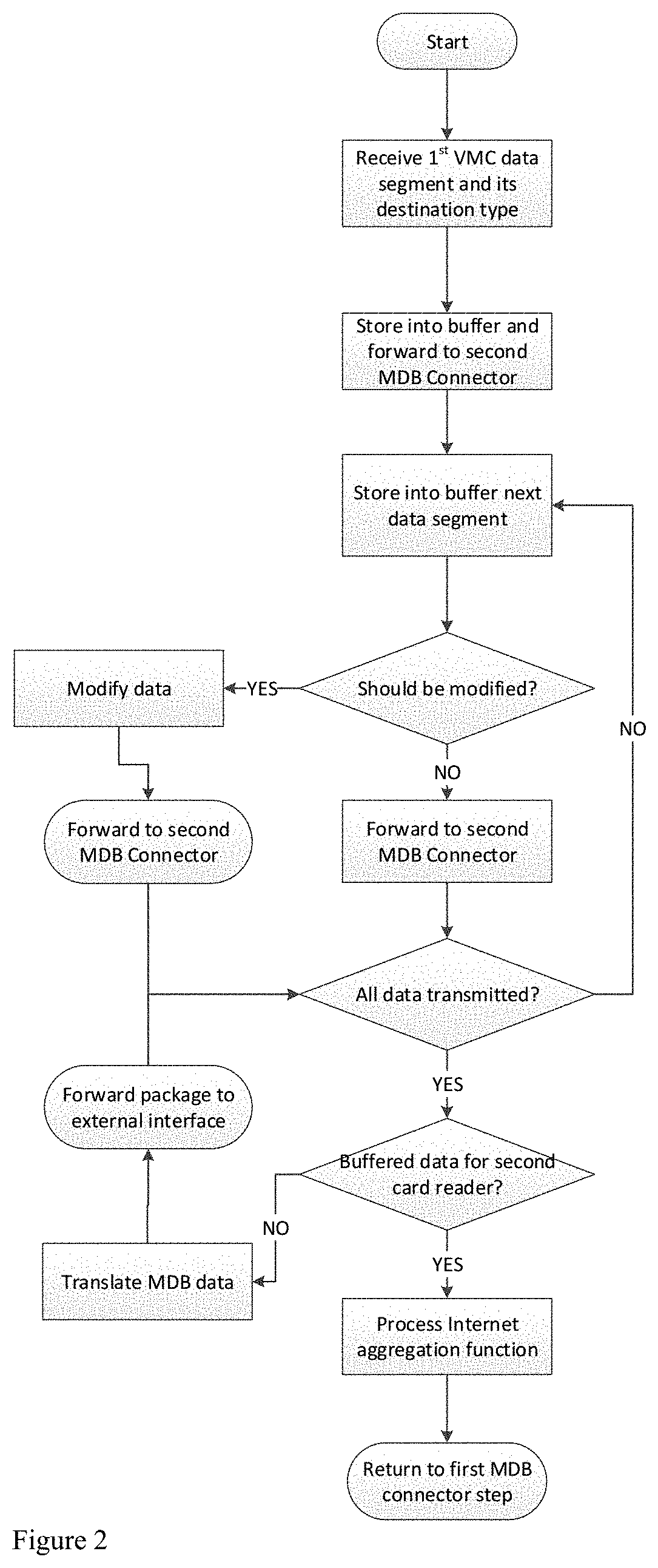 System and method for mdb data processing of vending machines