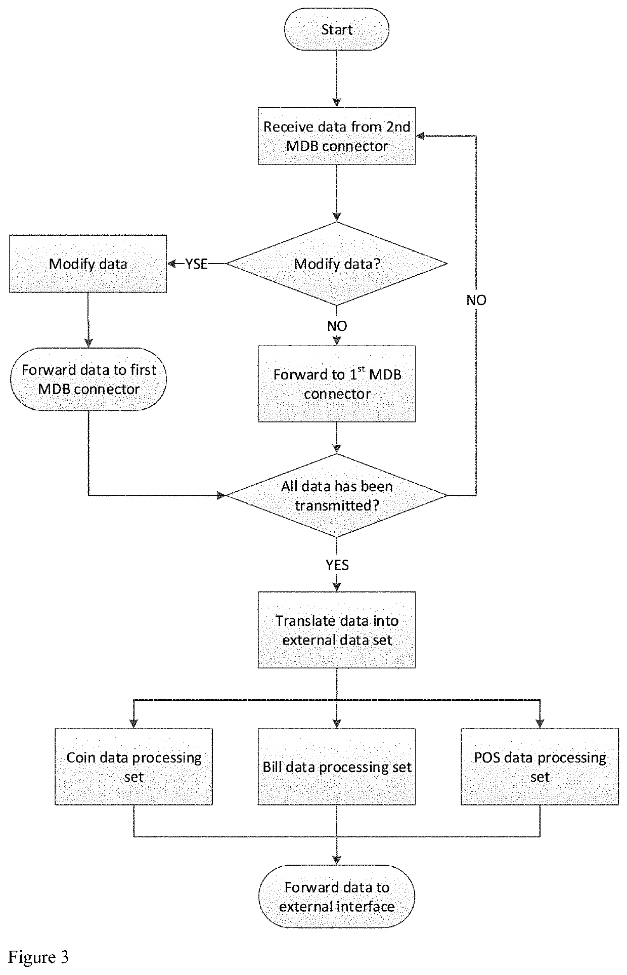 System and method for mdb data processing of vending machines